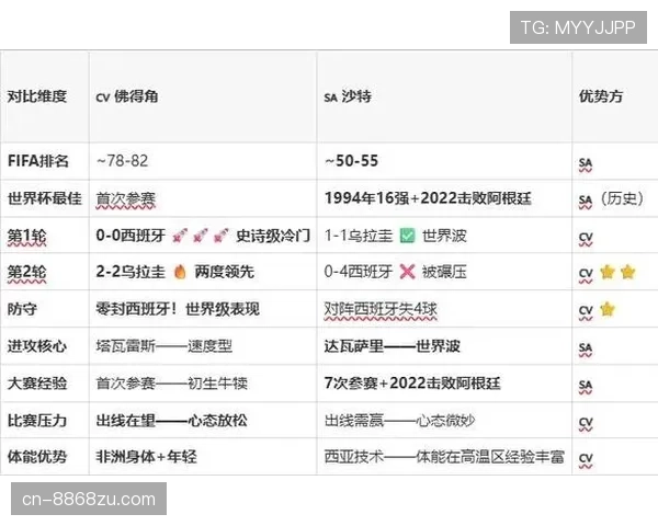 佛得角H组防守表现：末轮零封沙特守住排名